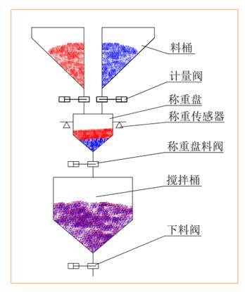 稱(chēng)重式拌料機(jī)